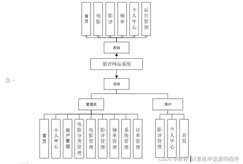 基于Java的影評(píng)網(wǎng)站系統(tǒng)設(shè)計(jì)與實(shí)現(xiàn)——從開(kāi)發(fā)到部署的全流程解析